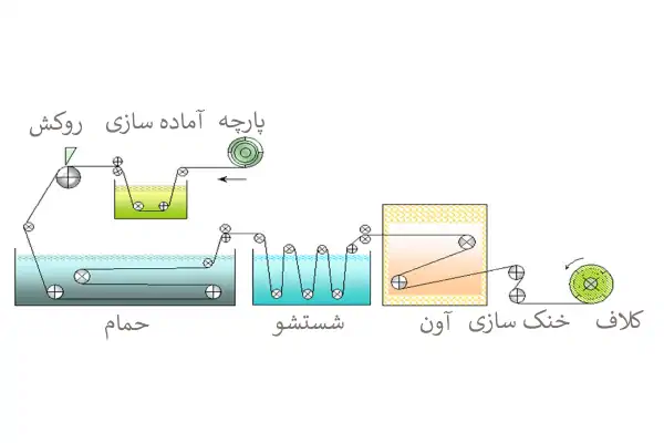 مراحل تولید چرم پلی اورتان  | مراحل تولید چرم مصنوعی
