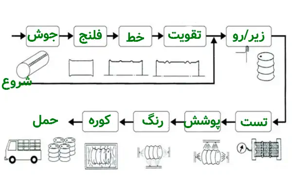 فرایند تولید بشکه