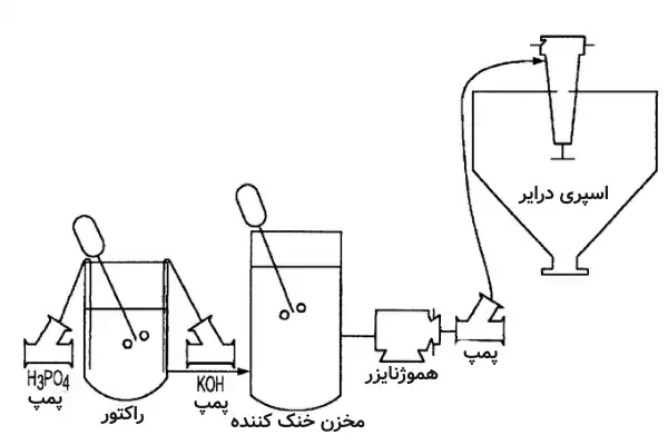 فرایند خط تولید پتاسیوم فسفات
