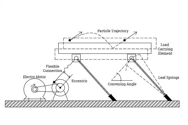 نمای شماتیک از اجزای داخلی یک انتقال دهنده ویبره و مسیر حرکت مواد روی سینی