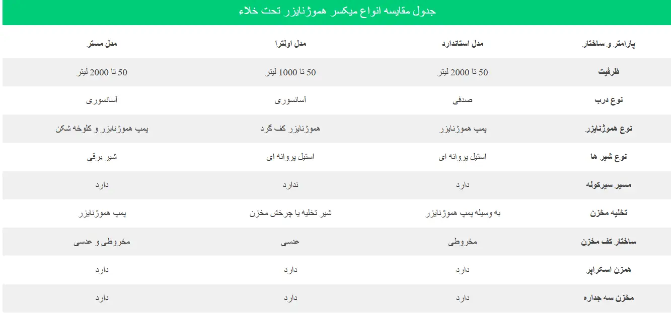 جدول مدل های مختلف میکسر هموژنایزر