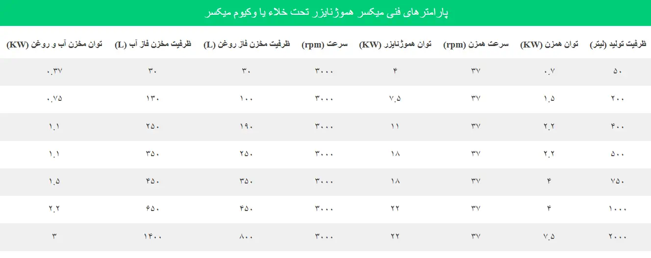 جدول پارامترهای فنی میکسر هموژنایزر