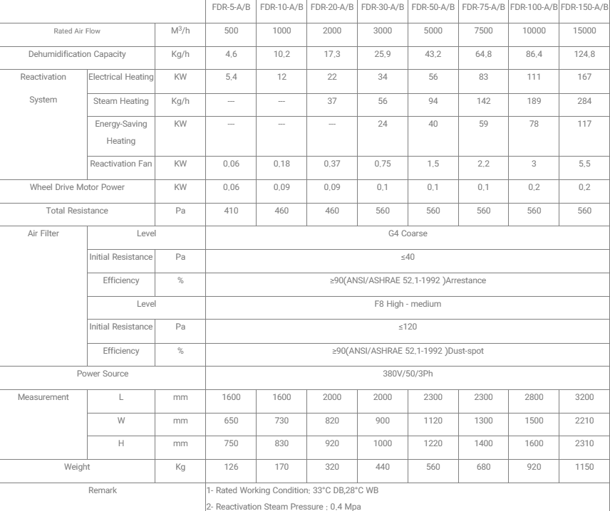 مشخصات فنی صنایع داروسازی