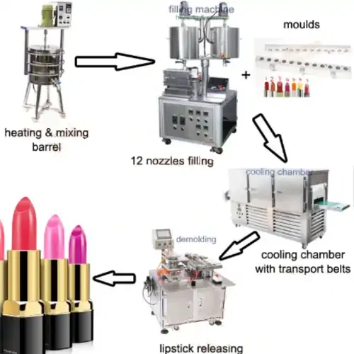 عکس رژ لب قرمز و صورتی کم رنگ و صورتی پررنگ در کنار شرح فرایند تولید رژلب