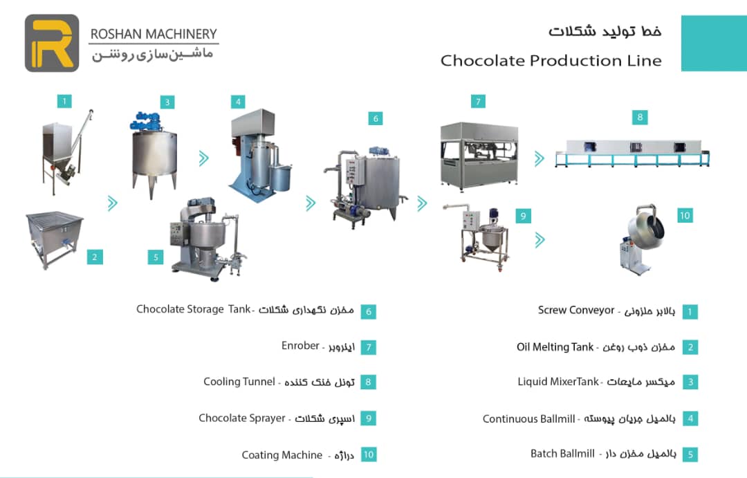 خط تولید شکلات