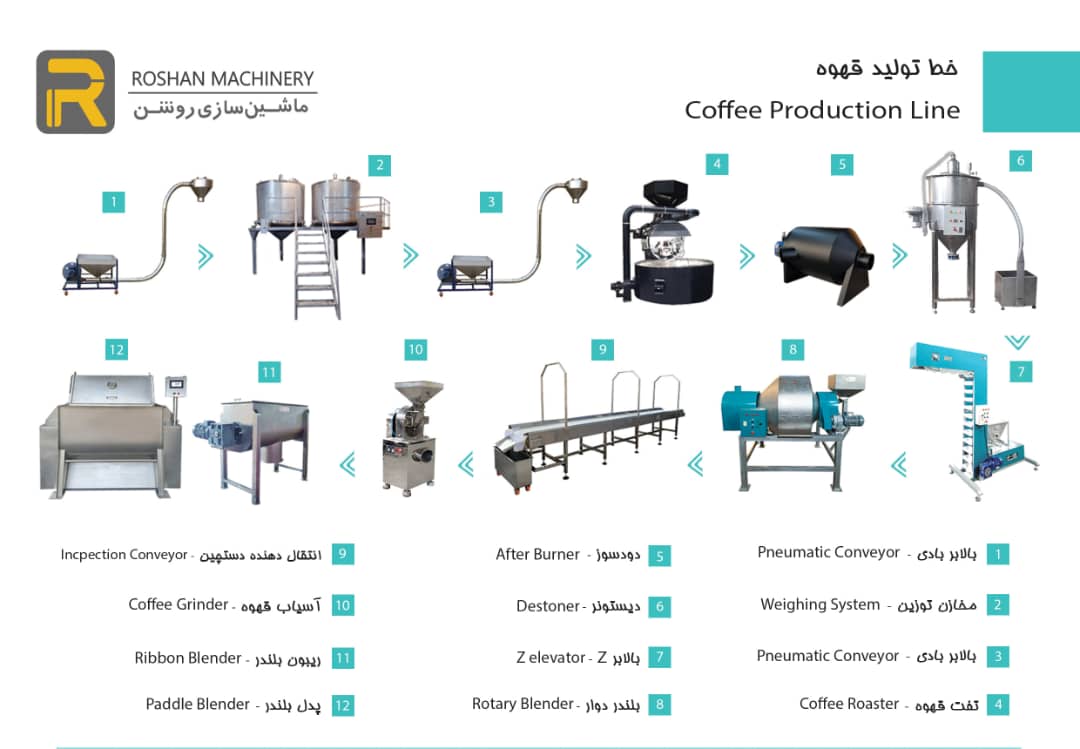 خط تولید قهوه