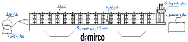 عکس دیاگرام کاری دستگاه رول میل